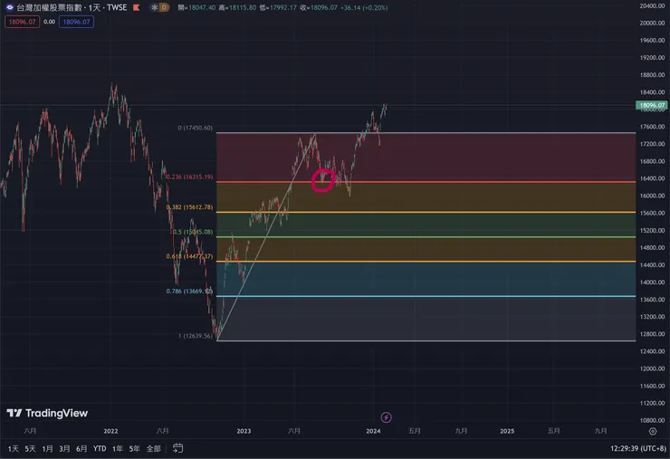 設 17450.6 為上升趨勢中的高點，12639.56 為低點。