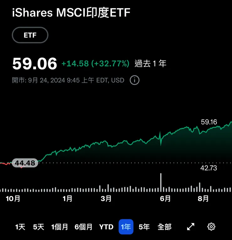 INDA ETF 過去一年走勢
