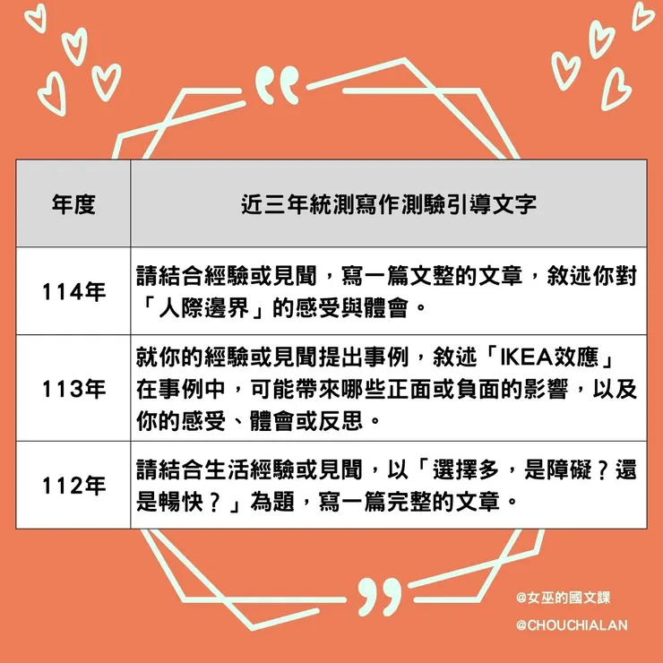 表一、112-114年統測「寫作測驗」題目