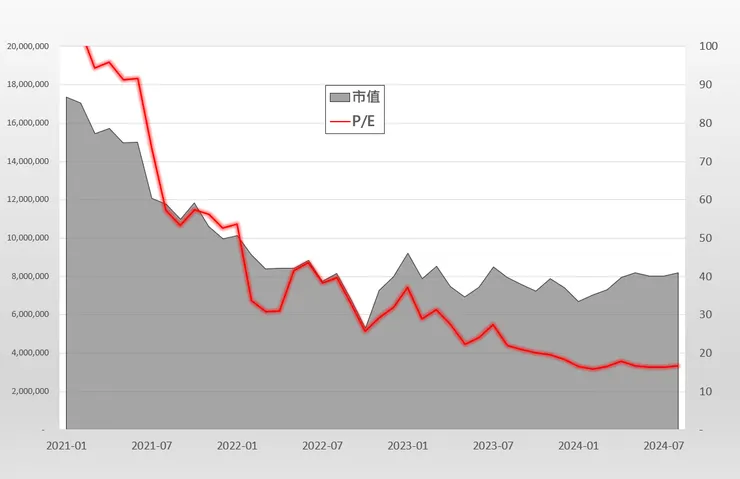 中國科技股市值vsP/E