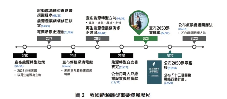 資料來源:台灣石油工會https://tpwu.org.tw/oil-workers/353-issue-474-july-and-august-112/9705-labor-issues-my-country-s-energy-transformation-strategy-organization-office-in-the-net-zero-era.html