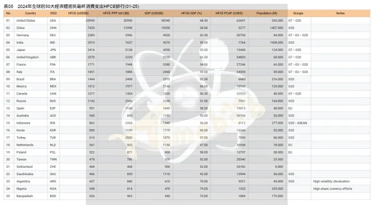 表05　2024年全球前50大經濟體居民最終消費支出HFCE排行(01-25)