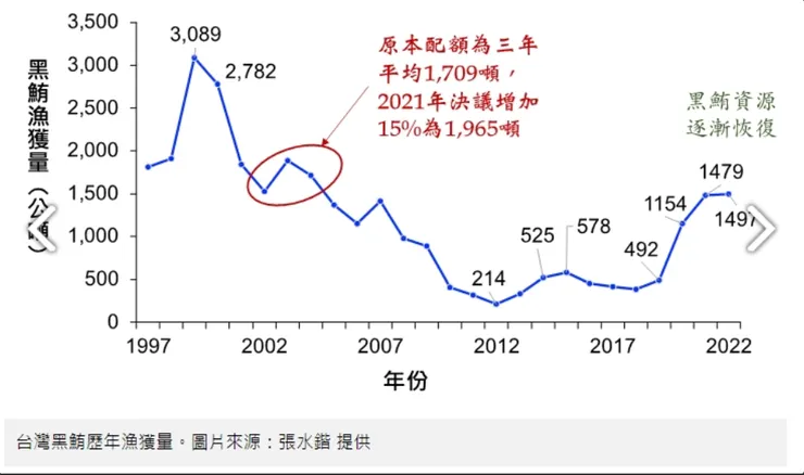太平洋黑鮪魚的年度漁獲量因過漁與氣候變遷而呈現大幅地震盪