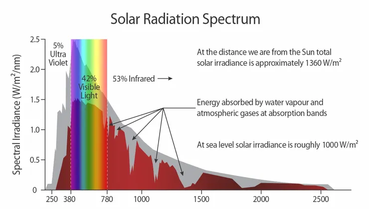 太陽的光譜組成