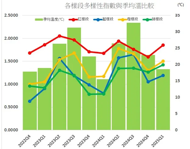 若將季均溫與四樣段的多樣性標並列相比,雖互有增減,但仍可隱約發現「各季均溫與各樣段的鳥口複雜度存在正相關」之勢,待後續更多數據後進一步做分析