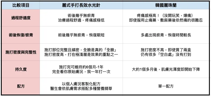 「麗式手打長效水光針vs.韓國麗珠藍 」體驗比較表