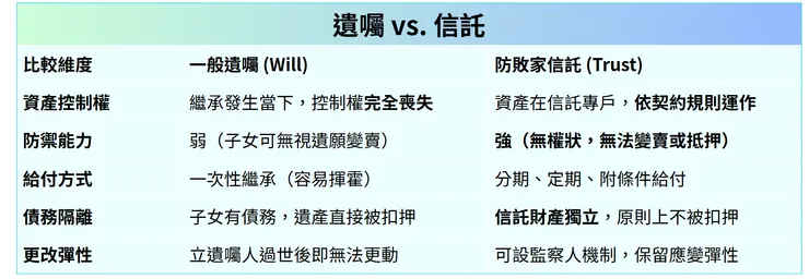遺囑 vs.信託【四腳兩腳財富事務所】
