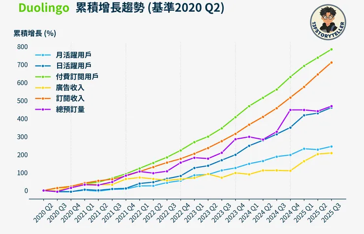 自2020 Q2以來的累積增長