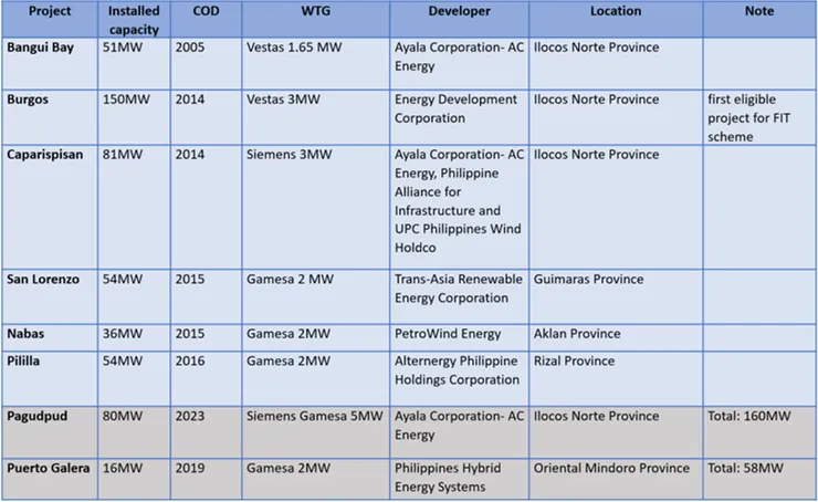 菲律賓陸域風電案場資訊