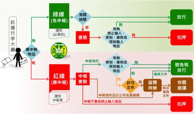 圖片來源:財政部關務署臺北關