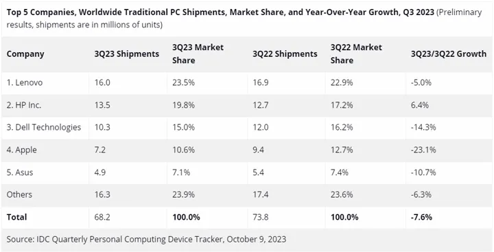 (圖表來源：IDC)