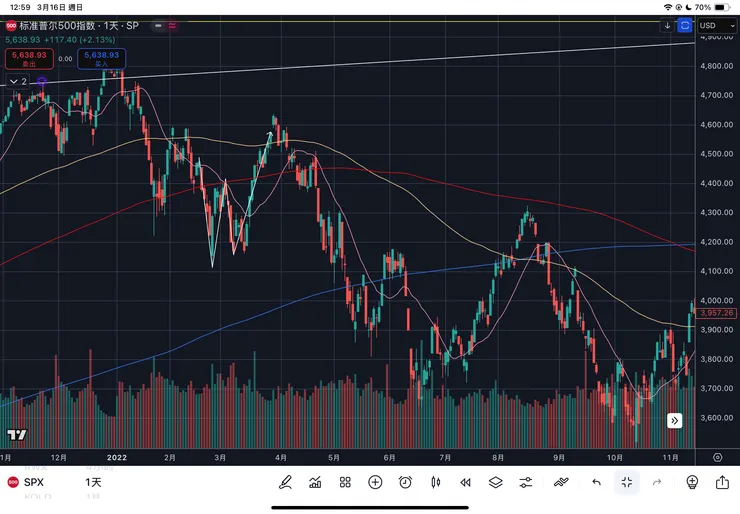 標普五百指數2022/3月