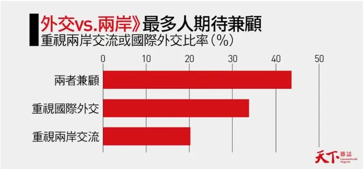 重視兩岸交流還是國際外交長條數據圖／圖片來源：2024總統大選