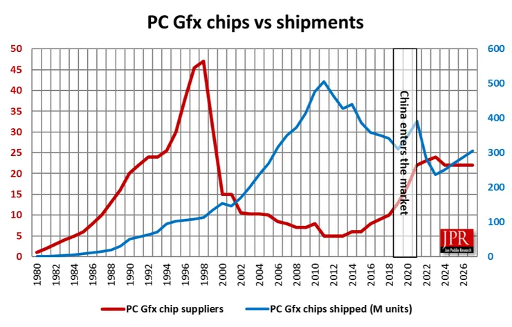 PC Gfx chips vs shipment