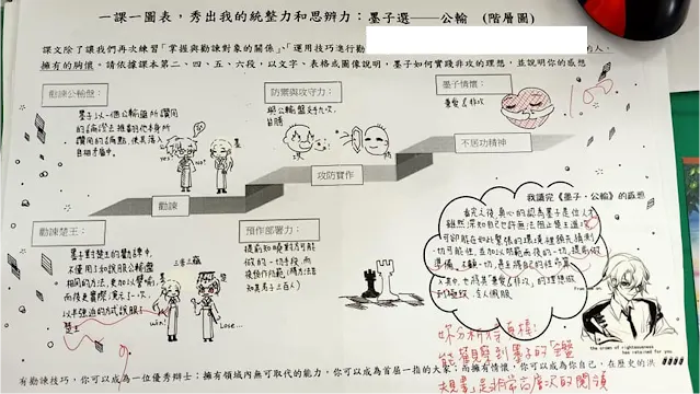 用階層圖表現墨子的精神