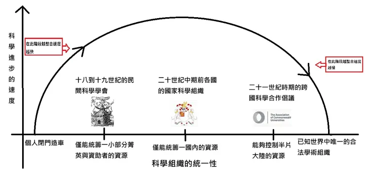其實就是把哈耶克的經濟理論應用在科學界罷了