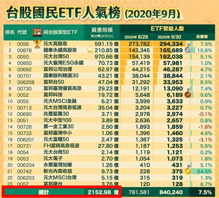 2020年9月台股翻越12682前波歷史高點時，所有ETF前25名中，以台股為標的者合計規模不到2200億
