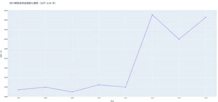 總金額變化趨勢