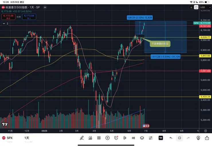 標普五百指數日線