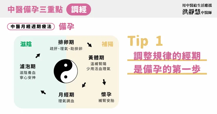 中醫月經週期療法-備孕