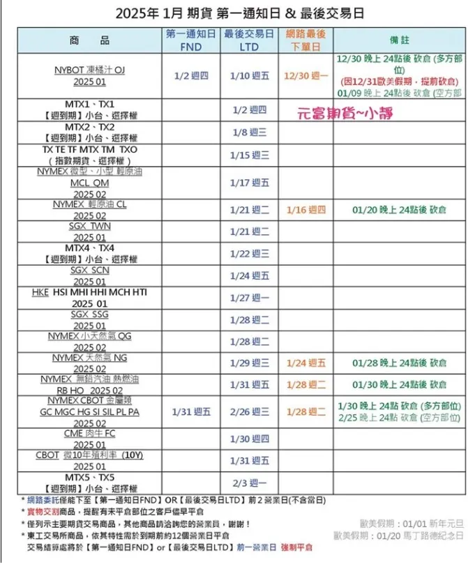 202501月期貨最後交易日