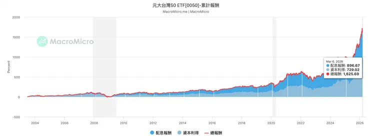 資料來源: macromicro