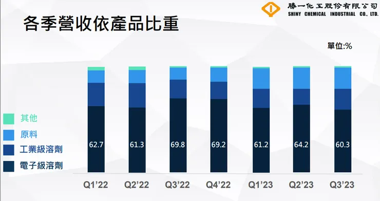 各季營收依產品比重 from 法說會簡報