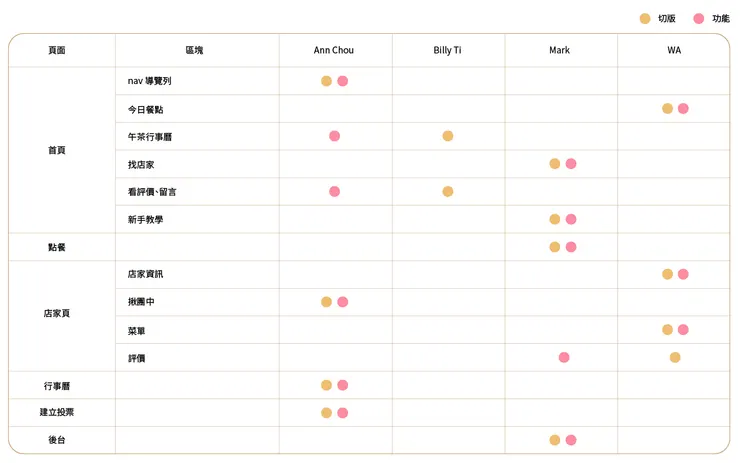 各組員負責工作