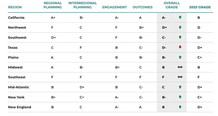 各州輸電網投入評分