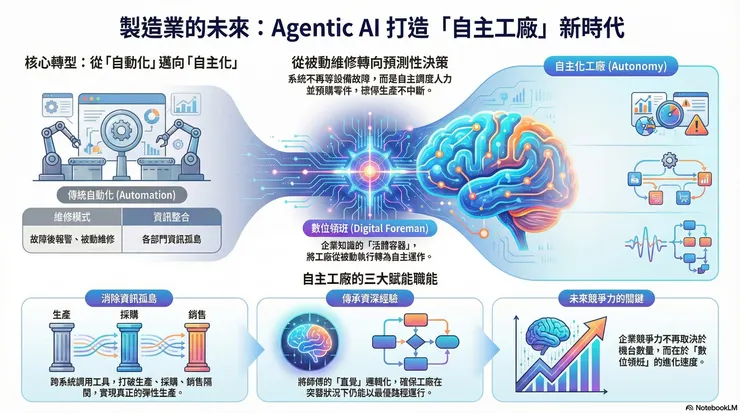 透過 Agentic AI，製造業將從「自動化」跨越到「自主化」
