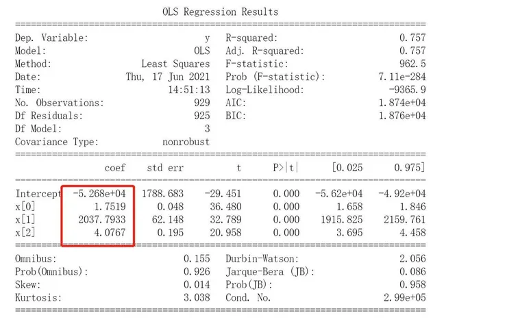 python結合Scikit-learn銷售額預測