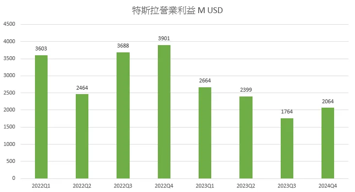 營業利益從谷底小幅回穩