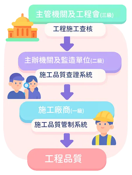 公共工程施工品管制度架構