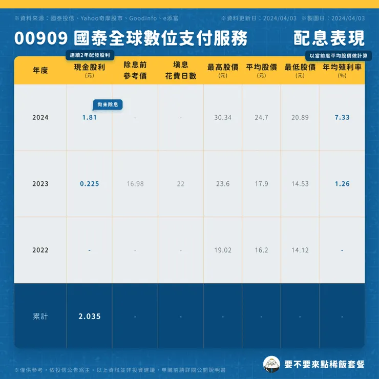 00909 國泰全球數位支付服務|配息表現