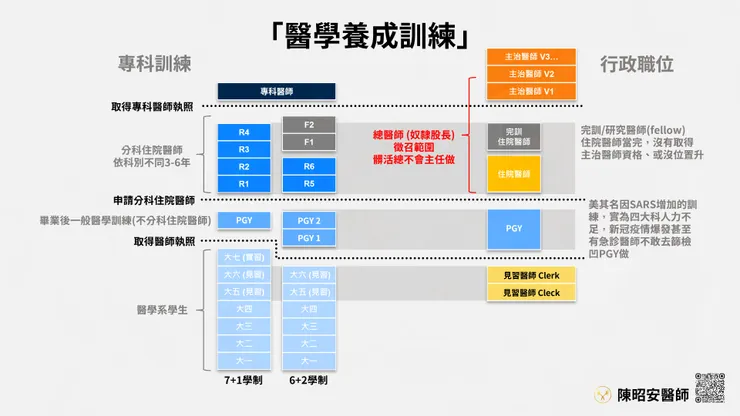 所謂的「總醫師」是行政職，奴隸股長的意思