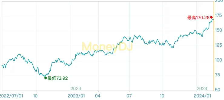 元大台灣50正2淨值走勢