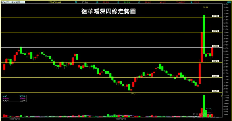 復華滬深(006207)周線走勢圖
