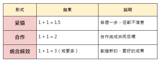 7個習慣決定未來:統合綜效 / 圖自製,文字擷取書