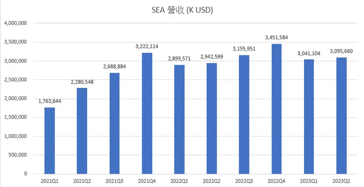 SEA 的營收成長明顯放緩