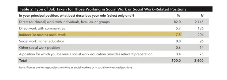 （圖表：只有7.5%的社工是做宏觀工作）