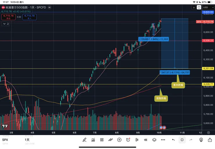 標普五百指數日線