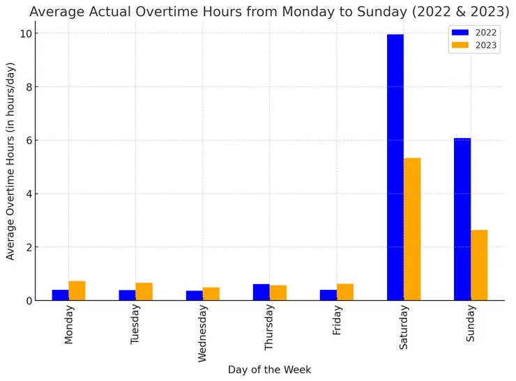 星期一到日平均加班時數