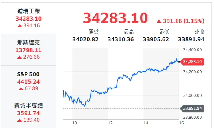 美股指數(yahoo股市)