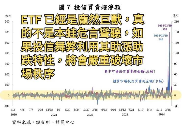 看到沒有，ETF已經可以主導市場且助漲助跌