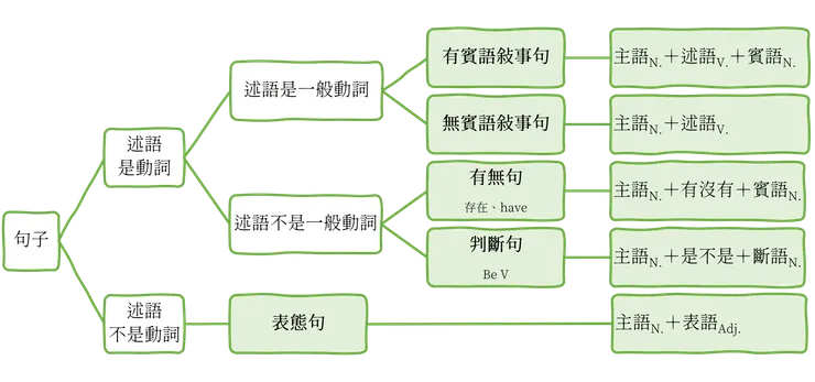 圖五：四大句型的快速判斷（主語、賓語、表語等功能類別後的詞性為參考用）