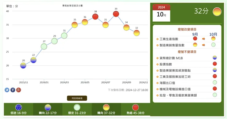 資料來源：國發會