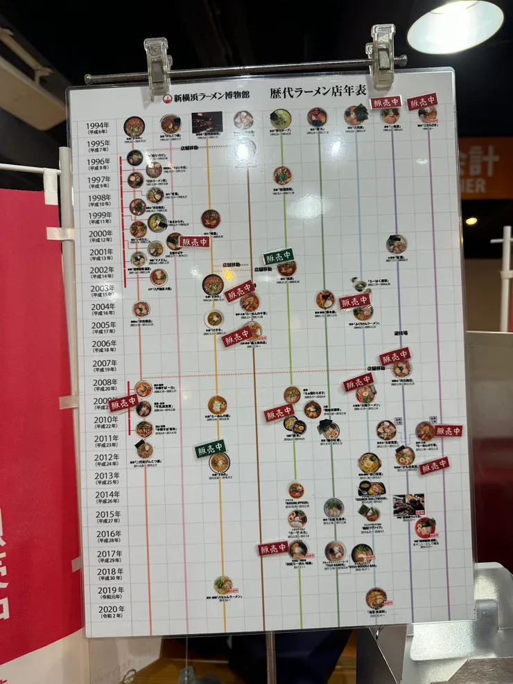 圖表顯示拉麵店的販售歷程。