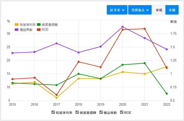 資料來源:財報狗