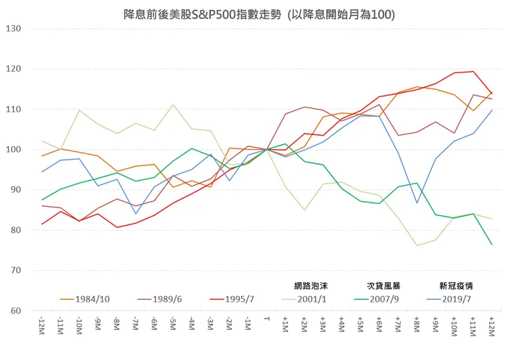 開始降息前後美股表現 (1980~), 資料來源:Bloomberg, 筆者自行整理