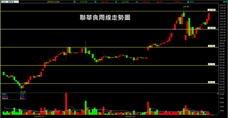 聯華食(1231)周線走勢圖
